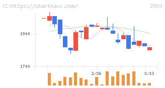 シノブフーズ(2903)の日足チャート