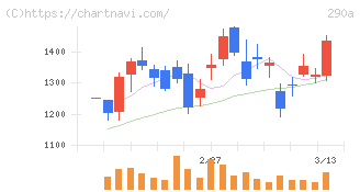 Ｓｙｎｓｐｅｃｔｉｖｅ(290A)の日足チャート
