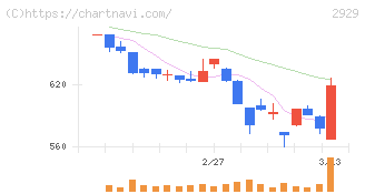 ファーマフーズ(2929)の日足チャート