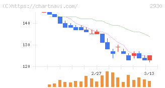 北の達人コーポレーション(2930)の日足チャート