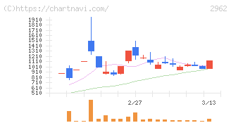 テクニスコ(2962)の日足チャート