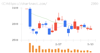 ＳＲＥホールディングス(2980)の日足チャート