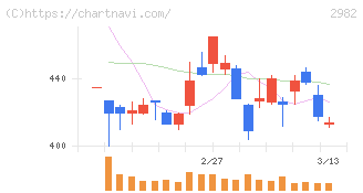 ＡＤワークスグループ(2982)の日足チャート