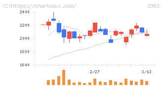 アールプランナー(2983)の日足チャート