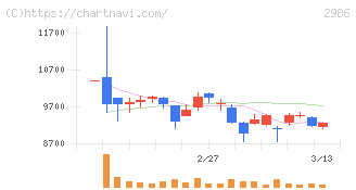 ＬＡホールディングス(2986)の日足チャート