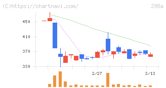 ＧＶＡ　ＴＥＣＨ(298A)の日足チャート
