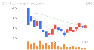 クリアル(2998)の日足チャート