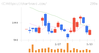 クラシル(299A)の日足チャート