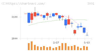 片倉工業(3001)の日足チャート