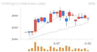 パシフィックネット(3021)の日足チャート