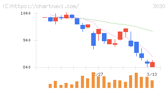 ハブ(3030)の日足チャート