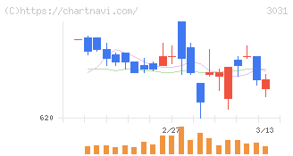 ラクーンホールディングス(3031)の日足チャート