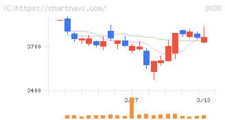 神戸物産(3038)の日足チャート