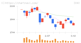 ソリトンシステムズ(3040)の日足チャート