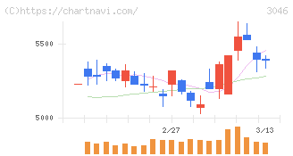 ジンズホールディングス(3046)の日足チャート