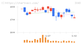 ビックカメラ(3048)の日足チャート