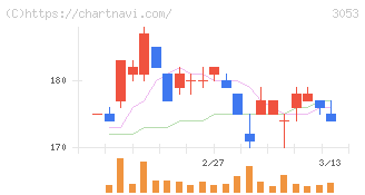 ペッパーフードサービス(3053)の日足チャート