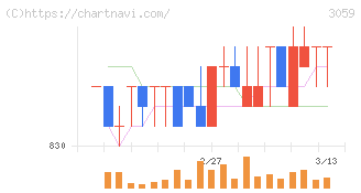ヒラキ(3059)の日足チャート