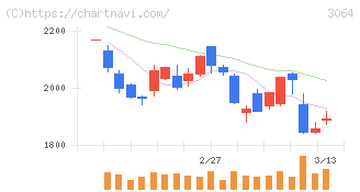 ＭｏｎｏｔａＲＯ(3064)の日足チャート