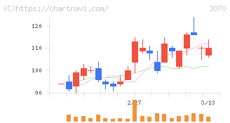 ジェリービーンズグループ(3070)の日足チャート