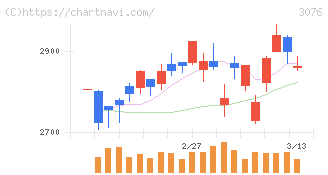 あい　ホールディングス(3076)の日足チャート