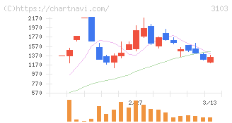 ユニチカ(3103)の日足チャート
