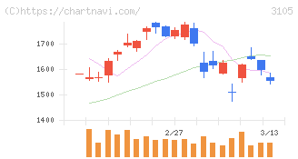 日清紡ホールディングス(3105)の日足チャート