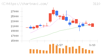 日東紡(3110)の日足チャート