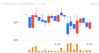 マーチャント・バンカーズ(3121)の日足チャート