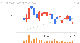 サイボー(3123)の日足チャート