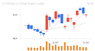 Ｈａｍｅｅ(3134)の日足チャート