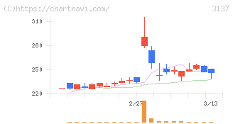 ファンデリー(3137)の日足チャート