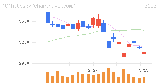 八洲電機(3153)の日足チャート