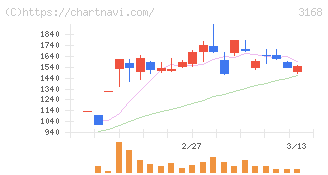 ＭＥＲＦ(3168)の日足チャート