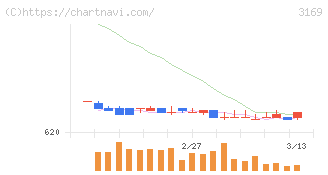 ミサワ(3169)の日足チャート