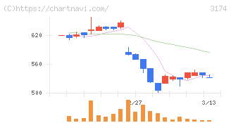 ハピネス・アンド・ディ(3174)の日足チャート