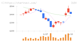 ビューティガレージ(3180)の日足チャート