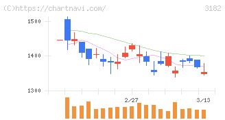 オイシックス・ラ・大地(3182)の日足チャート