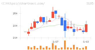 夢展望(3185)の日足チャート