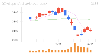 ネクステージ(3186)の日足チャート