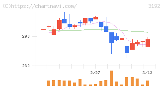 白鳩(3192)の日足チャート
