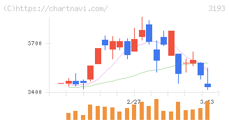 エターナルホスピタリティグループ(3193)の日足チャート