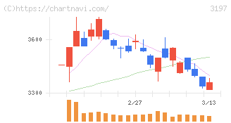 すかいらーくホールディングス(3197)の日足チャート