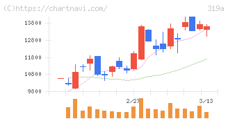 技術承継機構(319A)の日足チャート