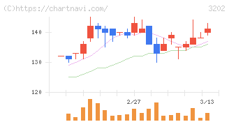 ダイトウボウ(3202)の日足チャート