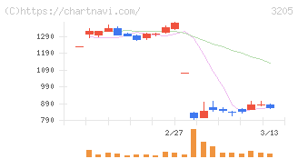 ダイドーリミテッド(3205)の日足チャート