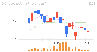プロパスト(3236)の日足チャート