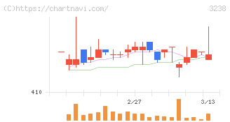 セントラル総合開発(3238)の日足チャート