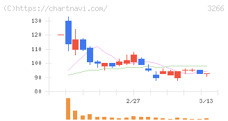 ファンドクリエーショングループ(3266)の日足チャート
