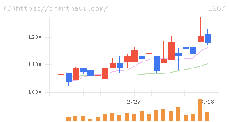フィル・カンパニー(3267)の日足チャート